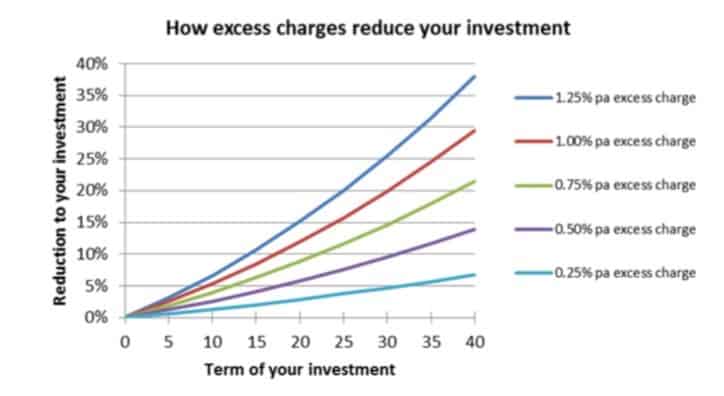 how excess charges reduce your investment